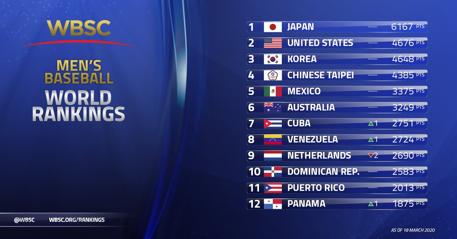 Record number of nations on WBSC Baseball World Rankings